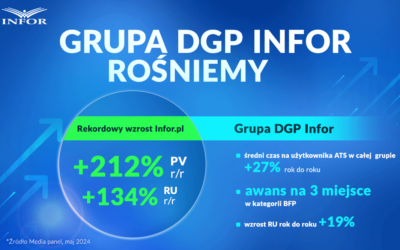 Maj rekordowy dla serwisów Grupy internetowej DGP INFOR